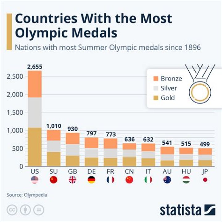 Which country has the most athletes in the Olympics?