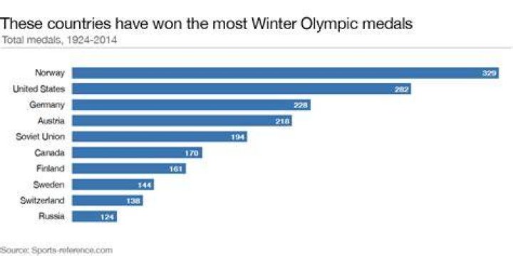 Which country won the most medals in the 1932 Winter Olympics?