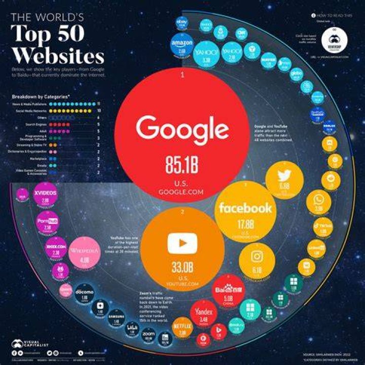 Which Internet sites are visited most?