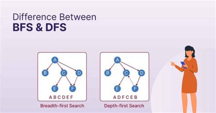 Which is better breadth first search or depth-first search?