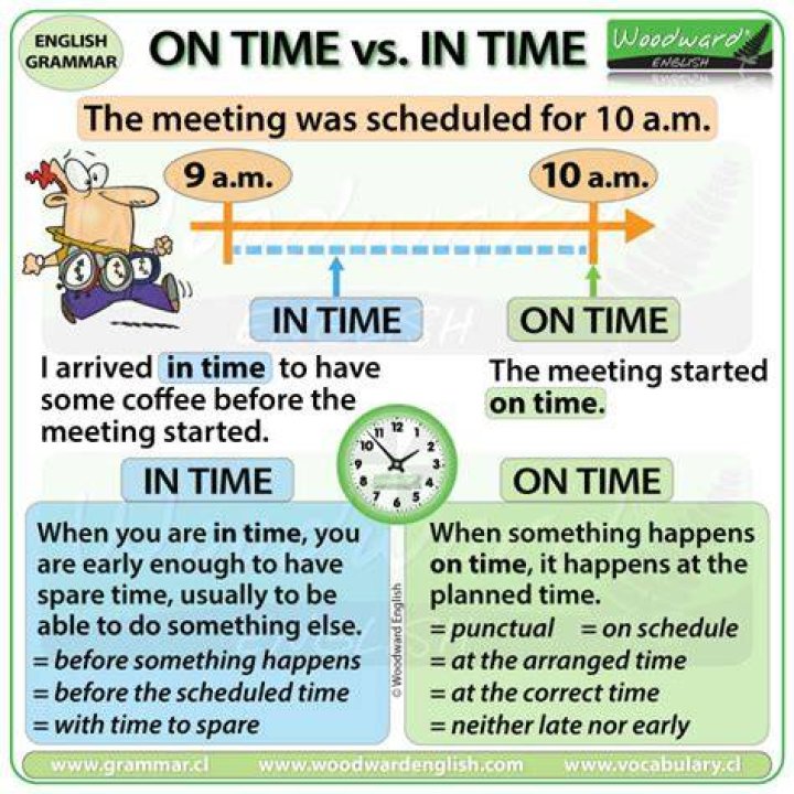 Which is correct on time or in time?