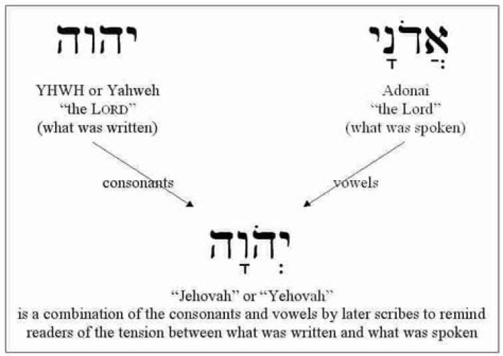 Which is correct YHWH or YHVH?