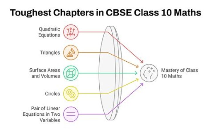 Which is the toughest chapter in class 10 maths?