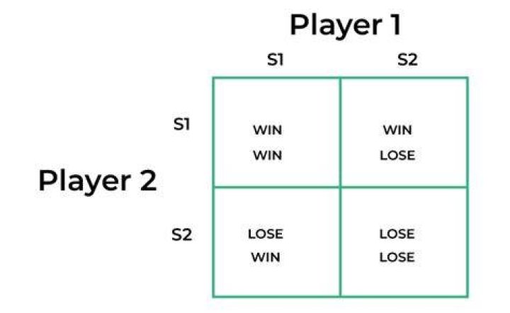 Which of the following is true for a Nash equilibrium of a two-player game?