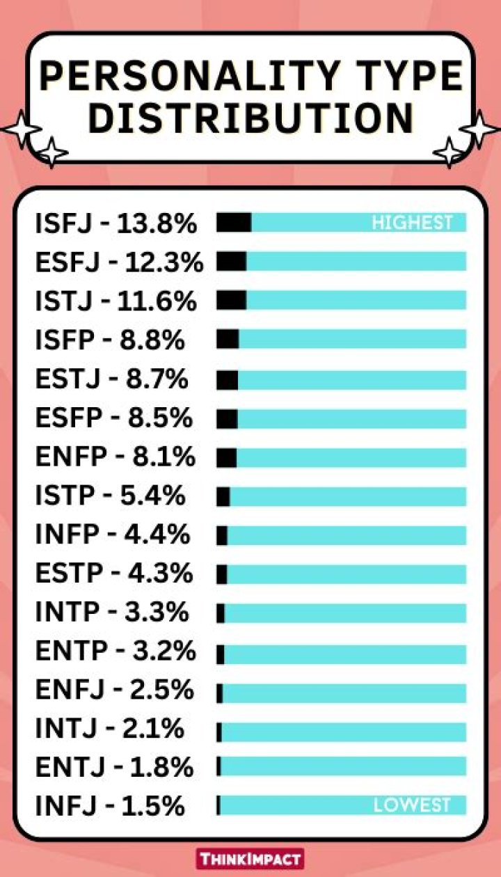 Which personality type is most liked?