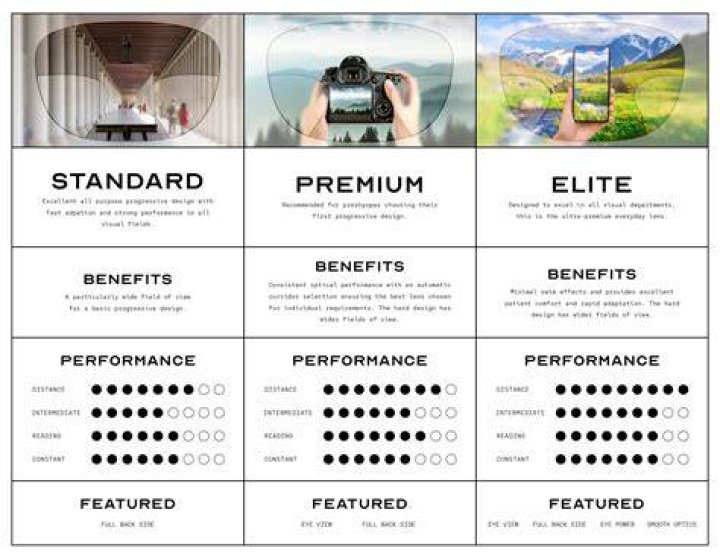 Which progressive lens is best?