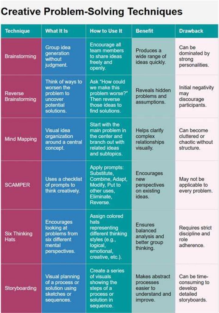 Which table techniques solve problems?