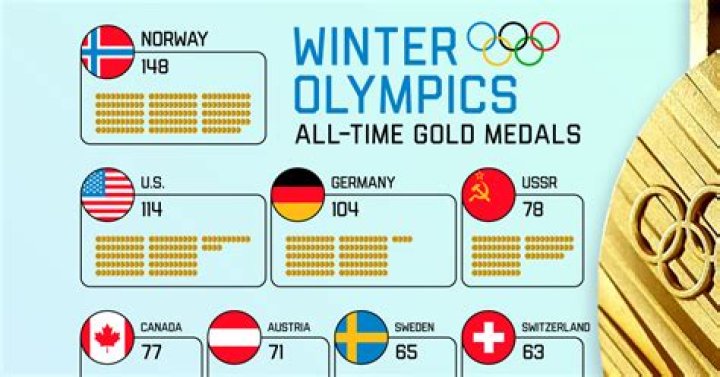 Who has the most gold medals in the Winter Olympics?