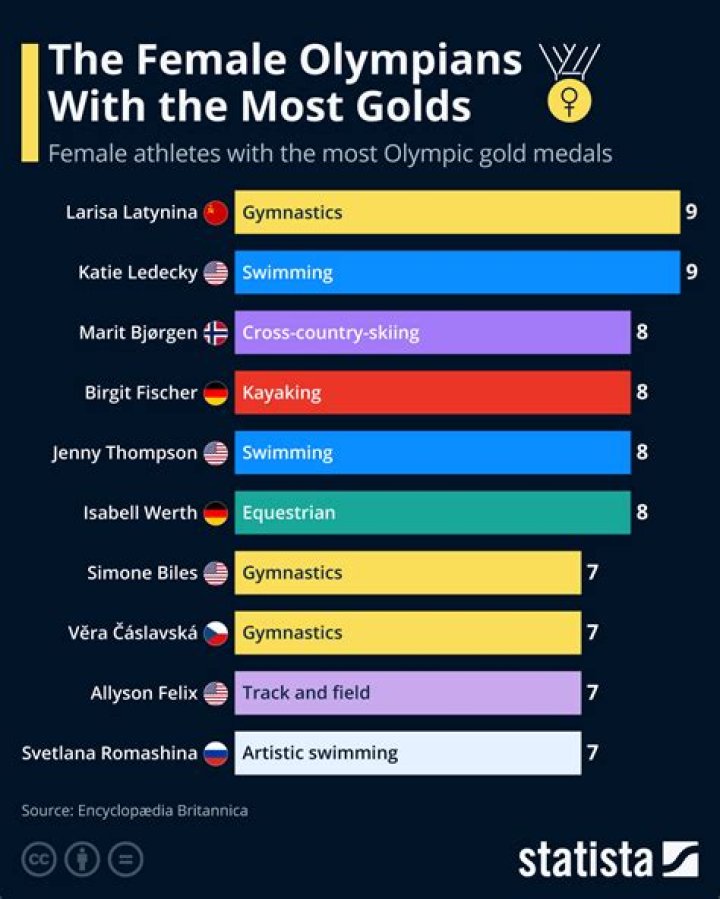 Who has the most Olympic gold medals female?