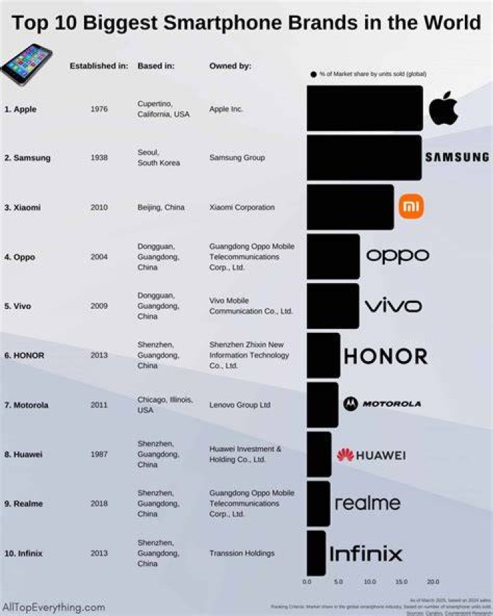 Who is the biggest phone company?