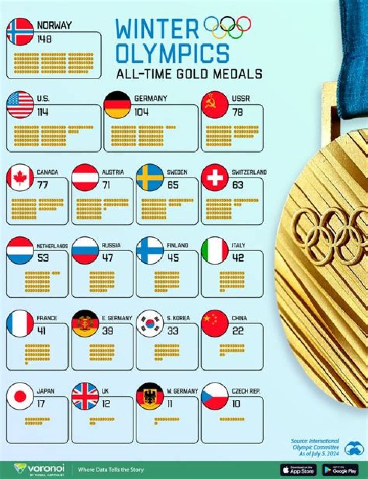 Who won the most gold medals in the Winter Olympics?