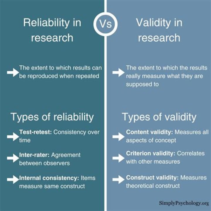 Why are reliability and validity in our measurements important?