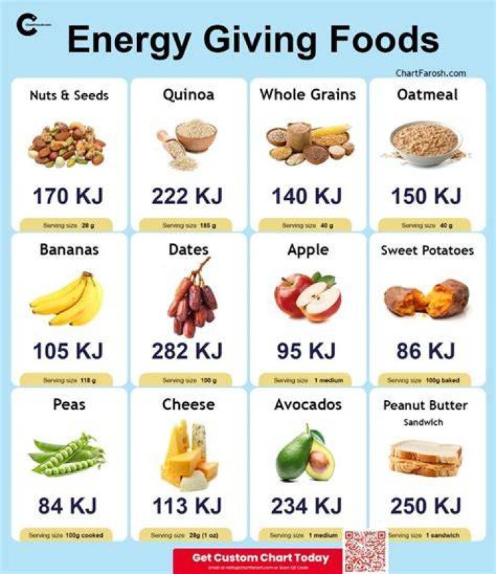 Why do boys need more energy giving foods than girls?