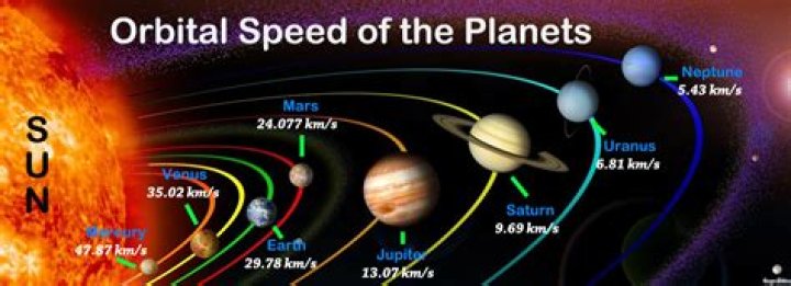 Why do planets orbit at different speeds?