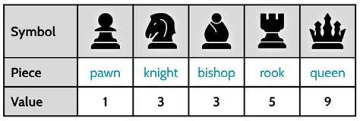 Why Do points matter in chess?