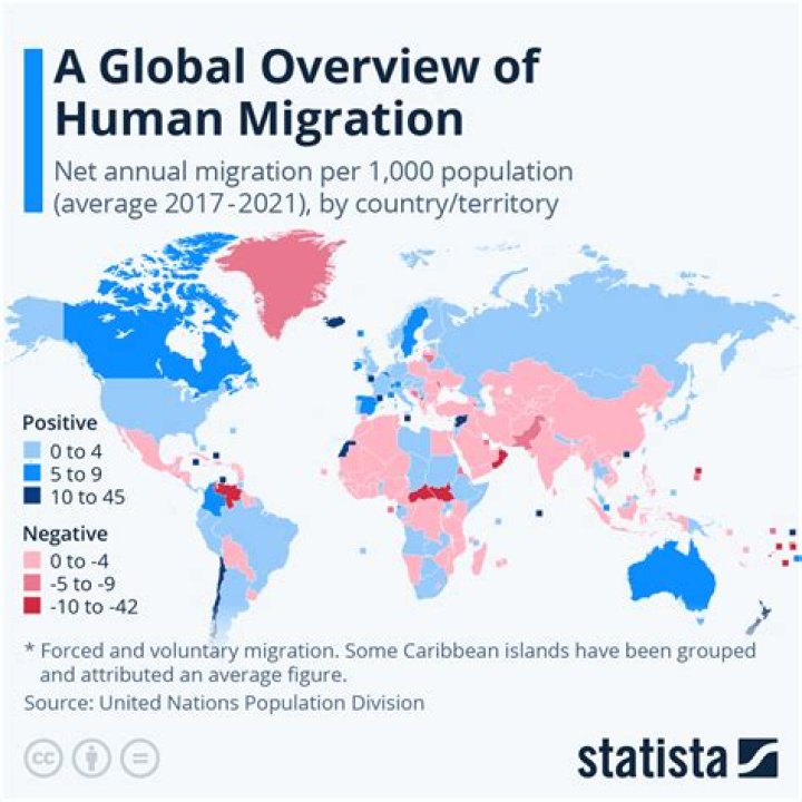 Why is migration important?