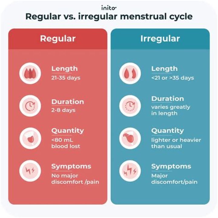 Why is my period not regular?