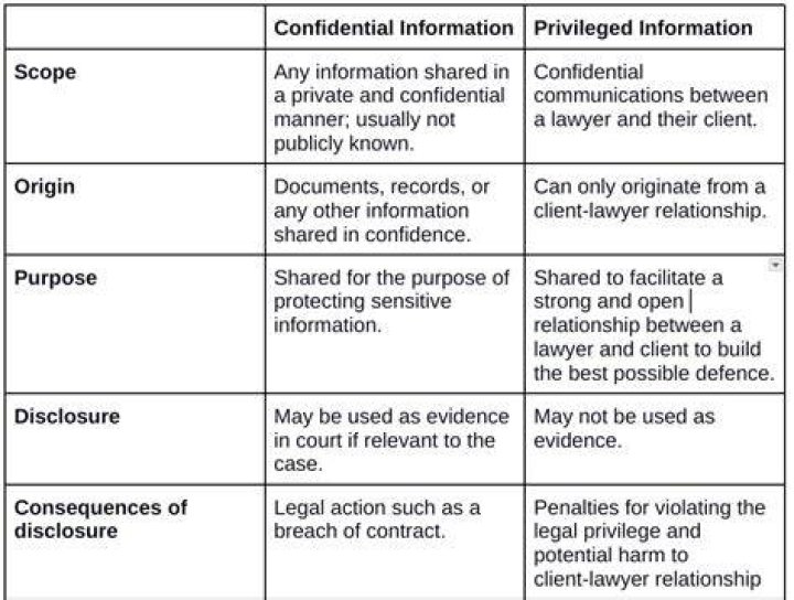 Why is privileged and confidential?
