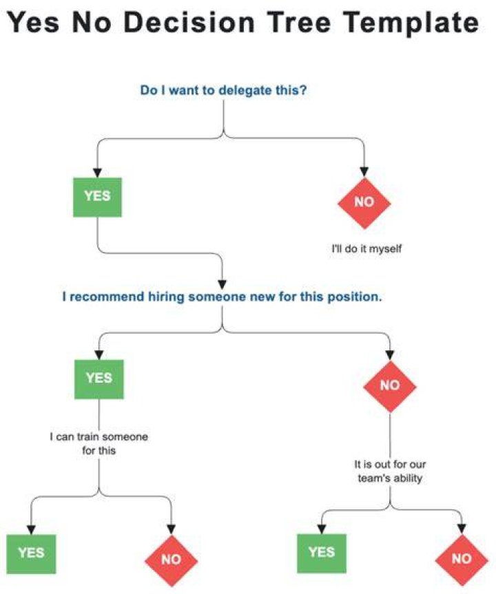 Why should yes or no questions be avoided?
