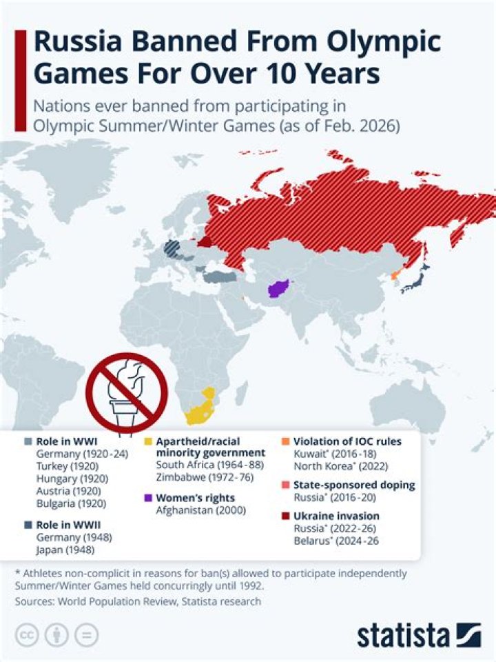 Why was Russia banned from the Olympics?