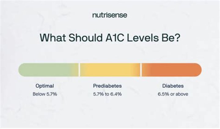 Why wont my A1C go down?